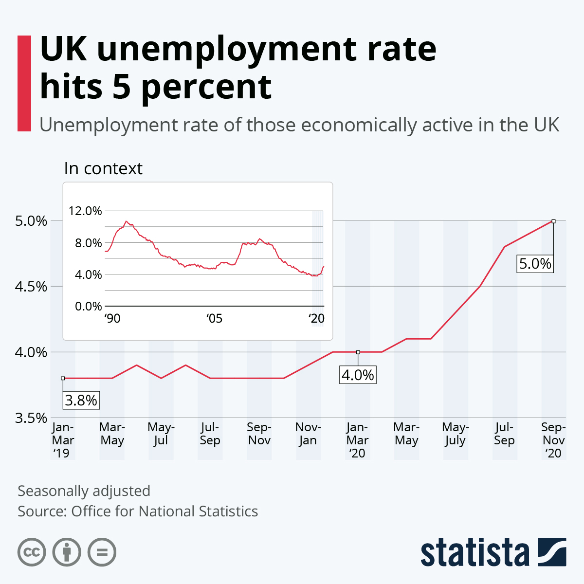 UK Unemployment Rate Infographic