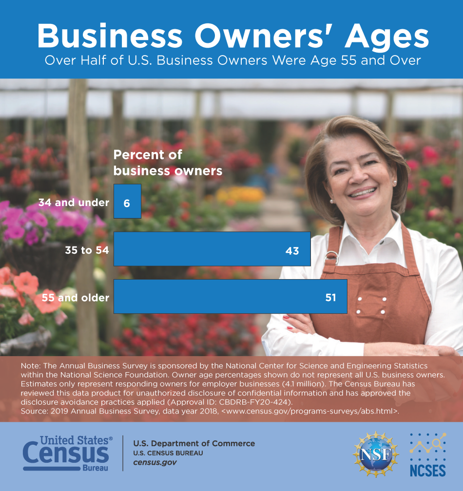 Business Owner Average Age Infographic