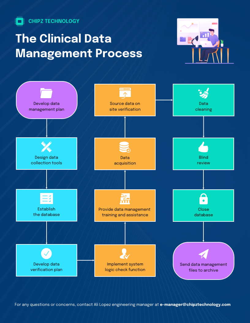 Data Management Process Flowchart