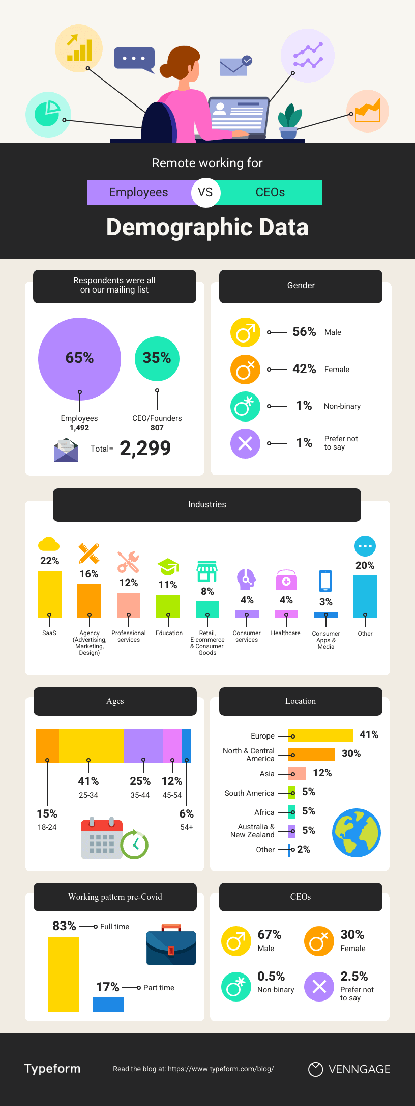 statistical infographic comparing demographic data between employees and CEOs working remotely